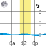 STP Dock #1 tide chart for Sunday, February 5, 2023