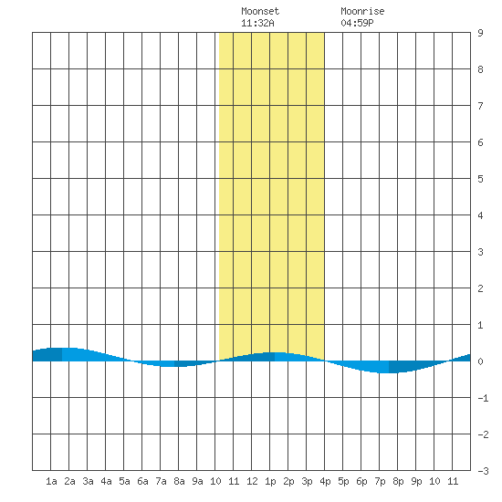 STP Dock #1 tide chart for Monday, February 6, 2023