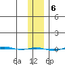 STP Dock #1 tide chart for Monday, February 6, 2023