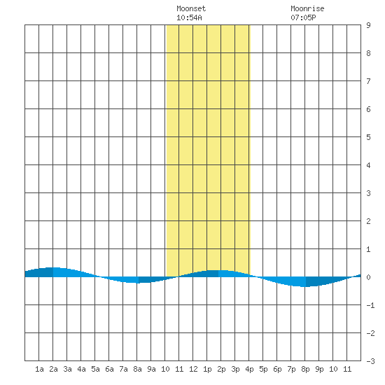 STP Dock #1 tide chart for Tuesday, February 7, 2023