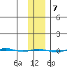 STP Dock #1 tide chart for Tuesday, February 7, 2023