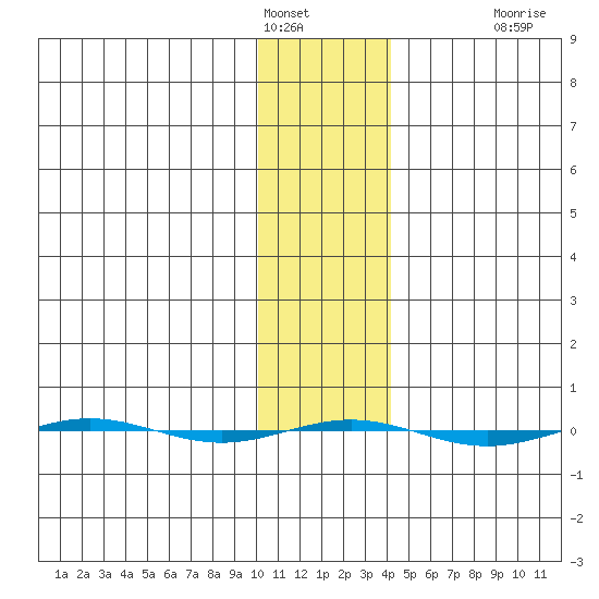 STP Dock #1 tide chart for Wednesday, February 8, 2023