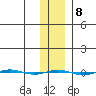 STP Dock #1 tide chart for Wednesday, February 8, 2023
