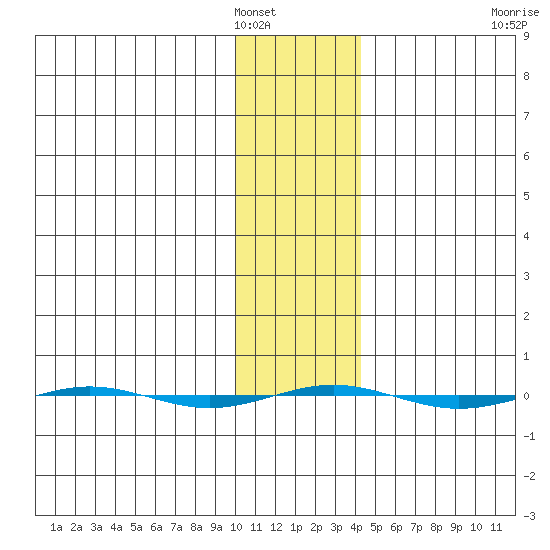STP Dock #1 tide chart for Thursday, February 9, 2023