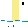 STP Dock #1 tide chart for Thursday, February 9, 2023