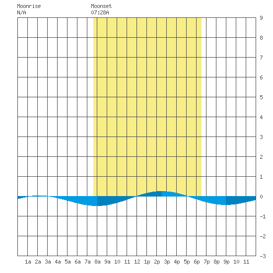 STP Dock #1 tide chart for Friday, March 10, 2023