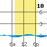 STP Dock #1 tide chart for Friday, March 10, 2023