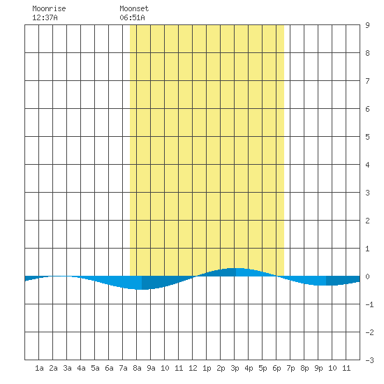 STP Dock #1 tide chart for Saturday, March 11, 2023