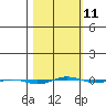 STP Dock #1 tide chart for Saturday, March 11, 2023