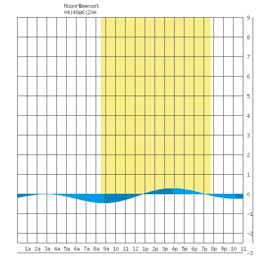 STP Dock #1 tide chart for Sunday, March 12, 2023