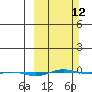 STP Dock #1 tide chart for Sunday, March 12, 2023