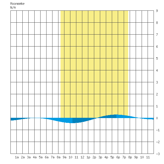 STP Dock #1 tide chart for Monday, March 13, 2023