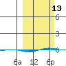 STP Dock #1 tide chart for Monday, March 13, 2023