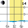 STP Dock #1 tide chart for Tuesday, March 14, 2023