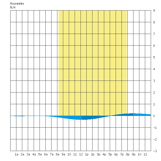STP Dock #1 tide chart for Wednesday, March 15, 2023