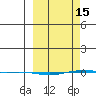STP Dock #1 tide chart for Wednesday, March 15, 2023