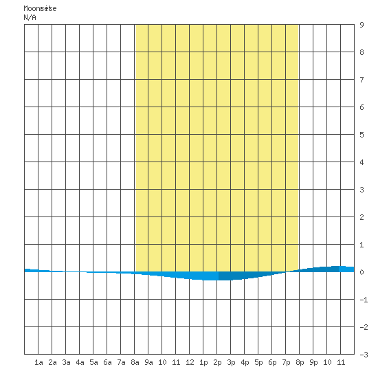 STP Dock #1 tide chart for Thursday, March 16, 2023