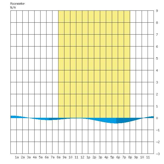 STP Dock #1 tide chart for Saturday, March 18, 2023