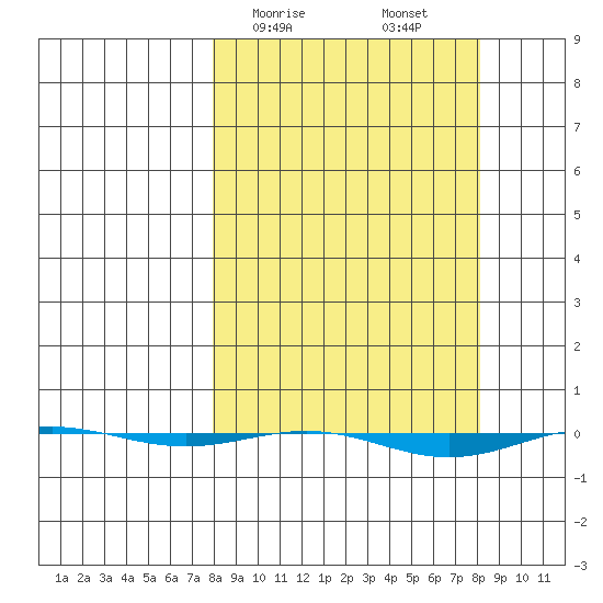 STP Dock #1 tide chart for Sunday, March 19, 2023