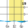 STP Dock #1 tide chart for Sunday, March 19, 2023
