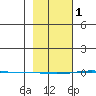STP Dock #1 tide chart for Wednesday, March 1, 2023