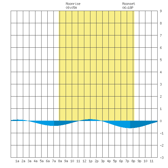 STP Dock #1 tide chart for Monday, March 20, 2023