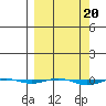 STP Dock #1 tide chart for Monday, March 20, 2023