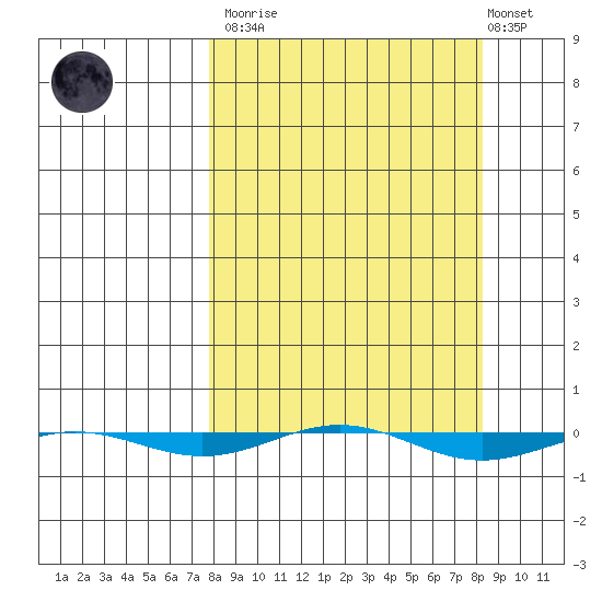 STP Dock #1 tide chart for Tuesday, March 21, 2023