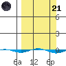 STP Dock #1 tide chart for Tuesday, March 21, 2023