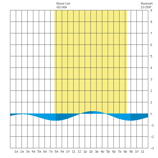 STP Dock #1 tide chart for Wednesday, March 22, 2023