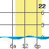 STP Dock #1 tide chart for Wednesday, March 22, 2023