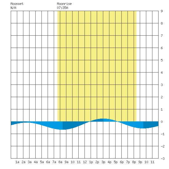 STP Dock #1 tide chart for Thursday, March 23, 2023