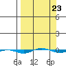 STP Dock #1 tide chart for Thursday, March 23, 2023