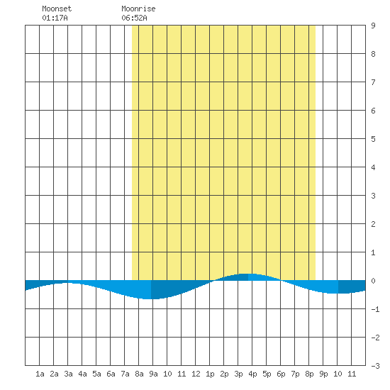 STP Dock #1 tide chart for Friday, March 24, 2023