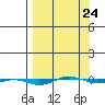 STP Dock #1 tide chart for Friday, March 24, 2023