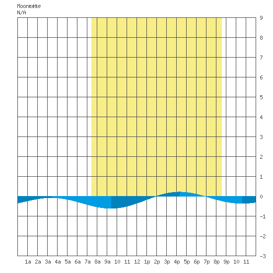 STP Dock #1 tide chart for Saturday, March 25, 2023