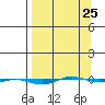 STP Dock #1 tide chart for Saturday, March 25, 2023
