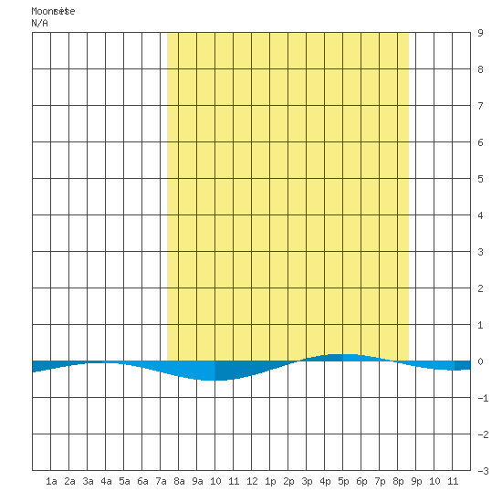 STP Dock #1 tide chart for Sunday, March 26, 2023