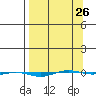 STP Dock #1 tide chart for Sunday, March 26, 2023