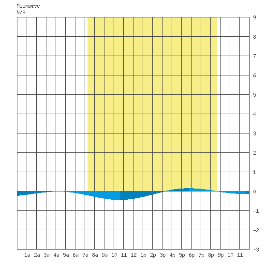 STP Dock #1 tide chart for Monday, March 27, 2023