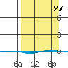 STP Dock #1 tide chart for Monday, March 27, 2023