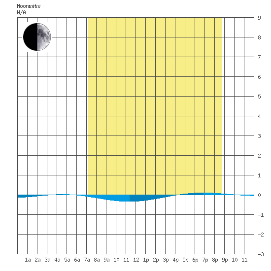 STP Dock #1 tide chart for Tuesday, March 28, 2023