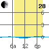 STP Dock #1 tide chart for Tuesday, March 28, 2023