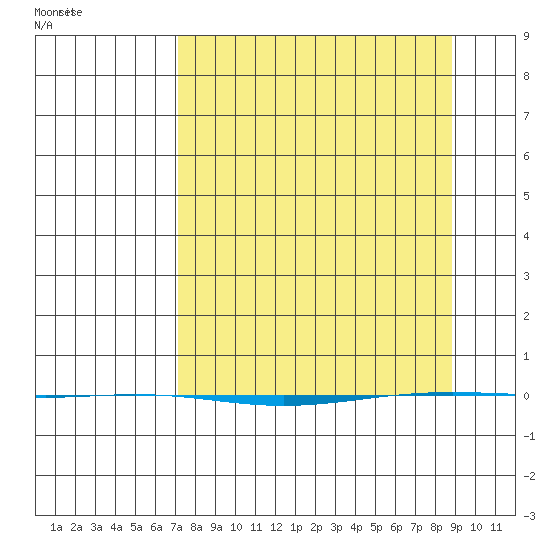 STP Dock #1 tide chart for Wednesday, March 29, 2023