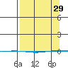 STP Dock #1 tide chart for Wednesday, March 29, 2023