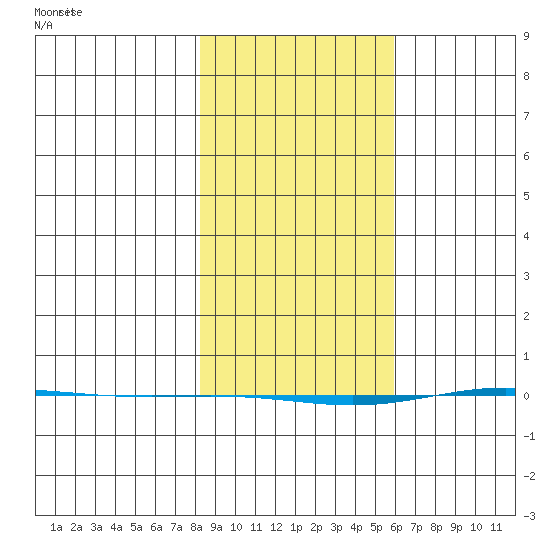 STP Dock #1 tide chart for Thursday, March 2, 2023