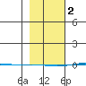 STP Dock #1 tide chart for Thursday, March 2, 2023