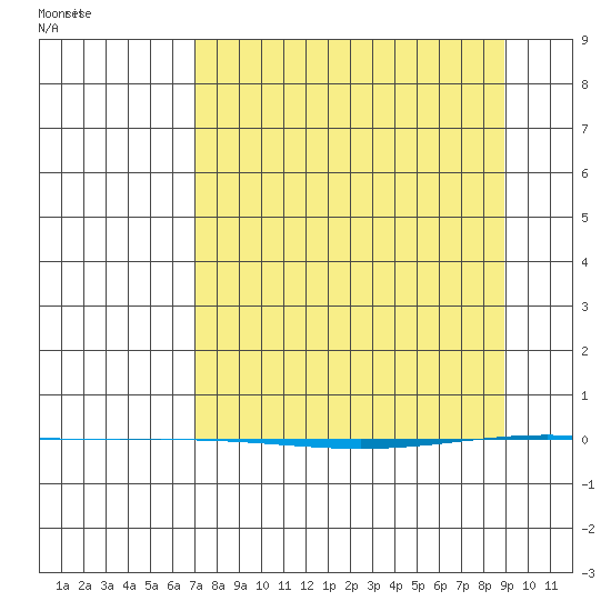 STP Dock #1 tide chart for Thursday, March 30, 2023
