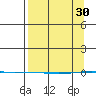 STP Dock #1 tide chart for Thursday, March 30, 2023