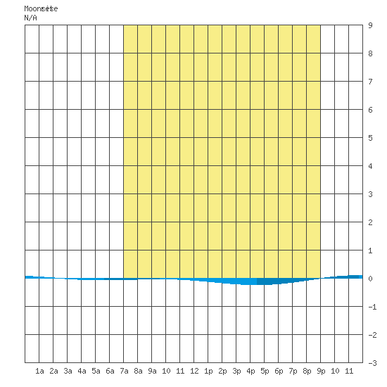 STP Dock #1 tide chart for Friday, March 31, 2023